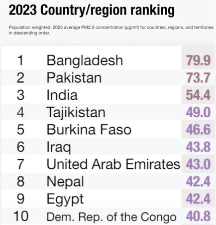 photo: 2023 country rankings in AQI